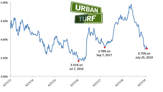 long-term-mortgage-rates-remain-near-three-year-lows